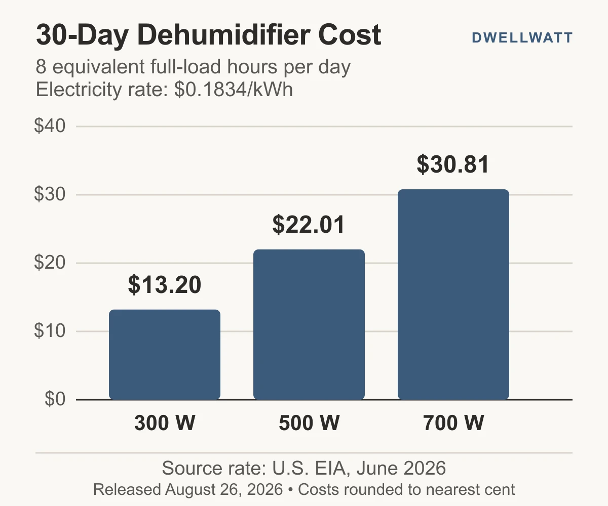Bar chart showing estimated 30-day electricity costs of $13.20 for a 300-watt dehumidifier, $22.01 for 500 watts, and $30.81 for 700 watts at eight equivalent full-load hours per day and 18.34 cents per kWh.