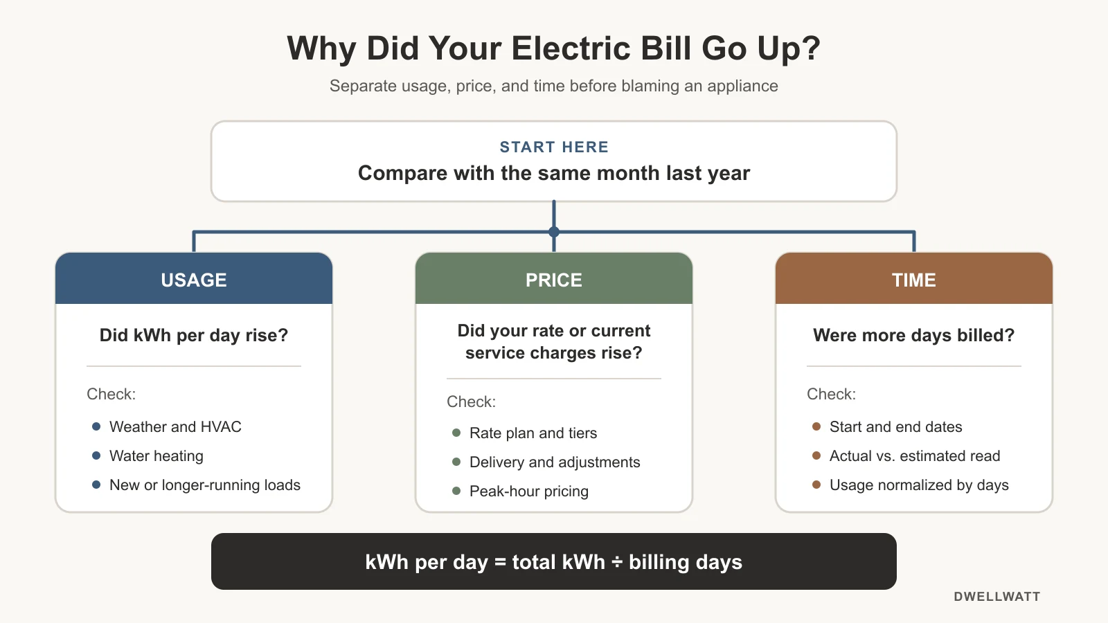 Decision guide showing how to determine whether an electric bill increased because of usage, price, or billing days.
