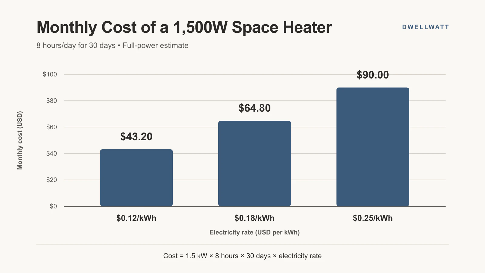 Bar chart comparing the monthly cost of a 1,500-watt space heater at 12, 18, and 25 cents per kWh: $43.20, $64.80, and $90.00.