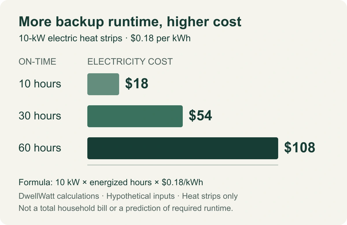 Bar chart: a 10-kW electric backup heater at 18 cents per kWh costs $18 for 10 energized hours, $54 for 30 hours, and $108 for 60 hours.