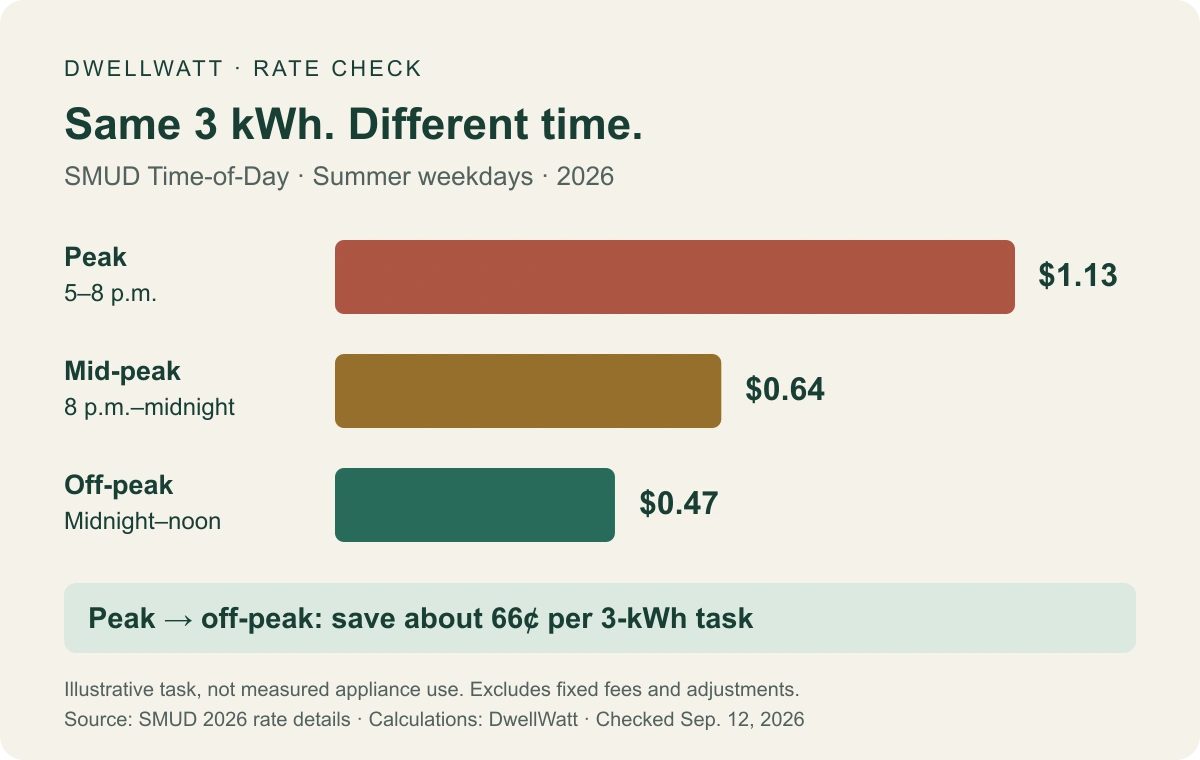 Cost of a hypothetical 3-kWh task on SMUD's 2026 summer weekday plan: $1.13 at peak, $0.64 at mid-peak, and $0.47 at off-peak.