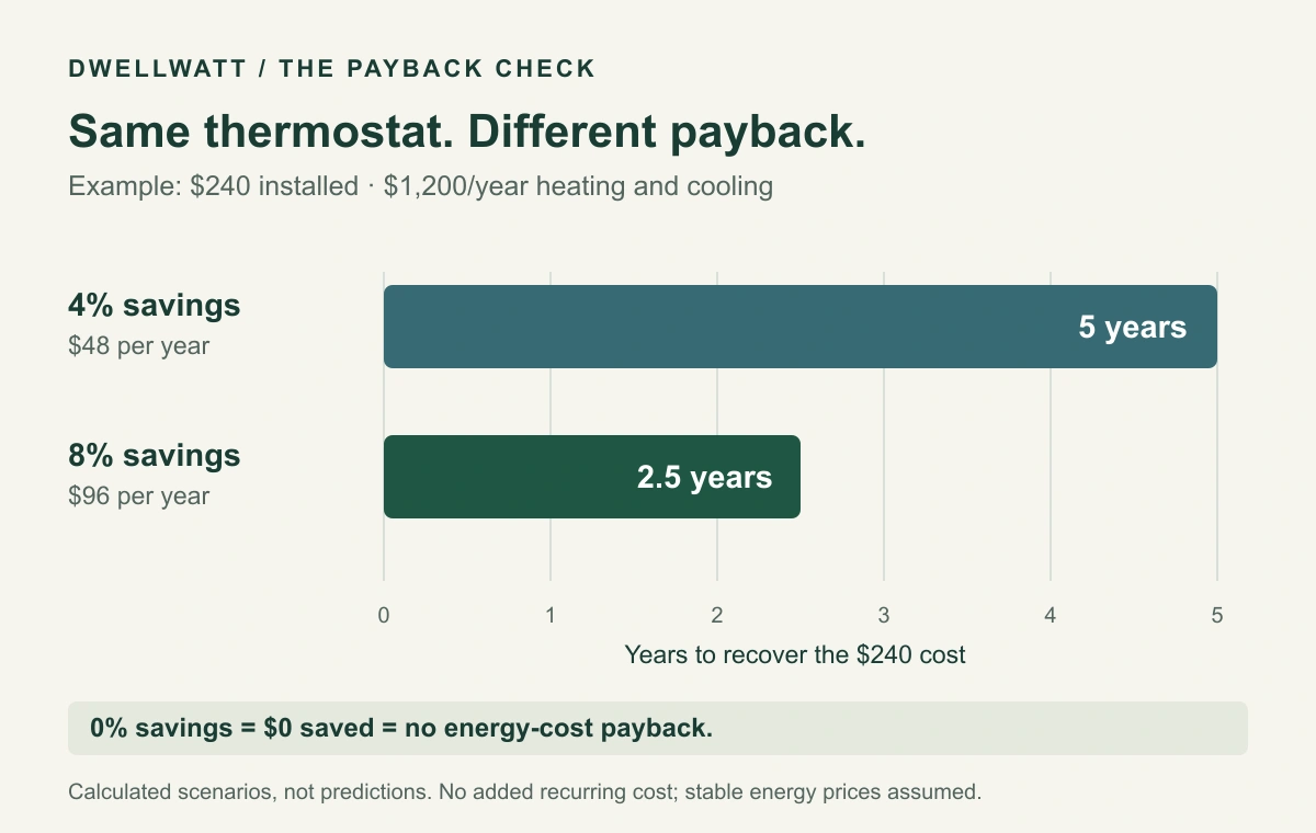 For a hypothetical $240 installation and $1,200 annual heating and cooling cost, 4% savings gives a five-year payback; 8% gives 2.5 years; zero savings gives no energy-cost payback.