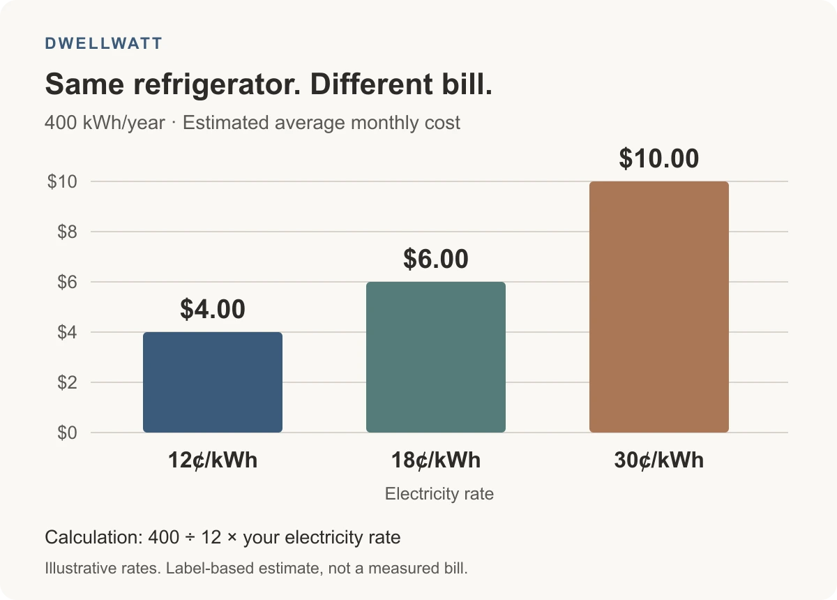 Bar chart showing a 400-kWh-per-year refrigerator costs $4, $6, or $10 per average month at electricity rates of 12, 18, or 30 cents per kWh.